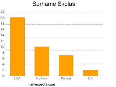 Familiennamen Skolas