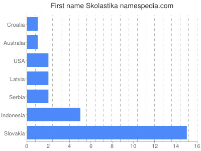 Given name Skolastika