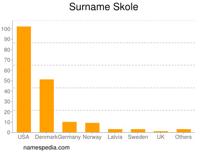 nom Skole