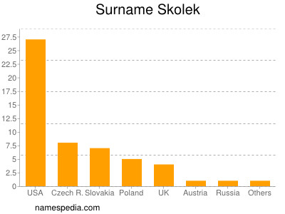 Familiennamen Skolek