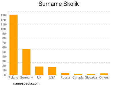 Familiennamen Skolik