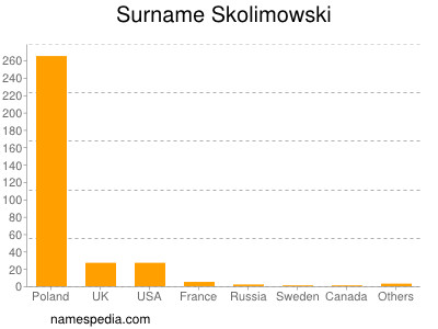 Familiennamen Skolimowski