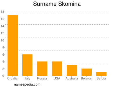 Surname Skomina