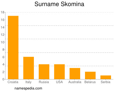 Familiennamen Skomina