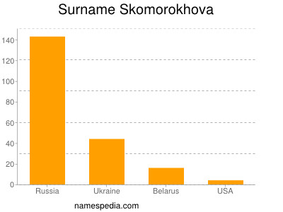 Familiennamen Skomorokhova