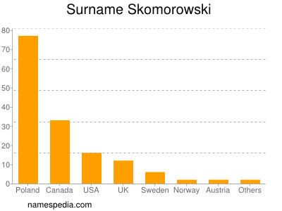 Familiennamen Skomorowski