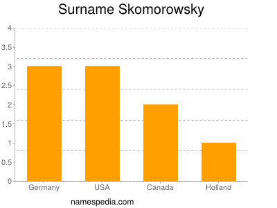 Familiennamen Skomorowsky