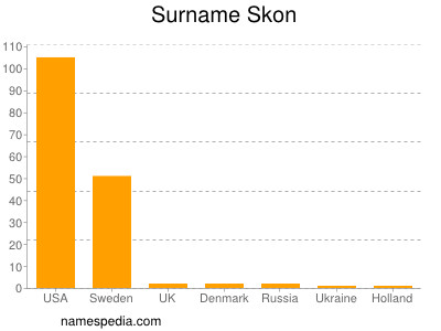 nom Skon