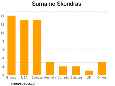 Familiennamen Skondras