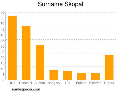 Familiennamen Skopal