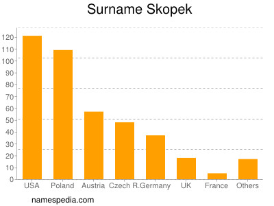 nom Skopek