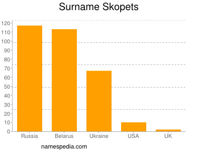 Surname Skopets