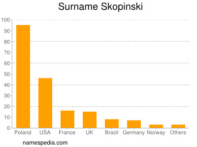 Familiennamen Skopinski