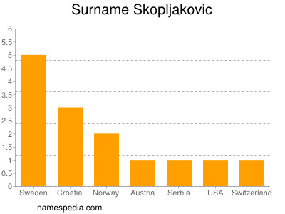 Familiennamen Skopljakovic