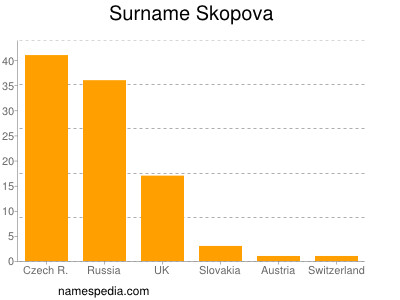 Surname Skopova