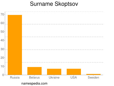 Familiennamen Skoptsov