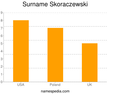 Familiennamen Skoraczewski