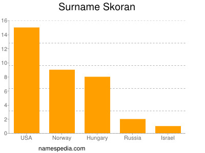 Familiennamen Skoran