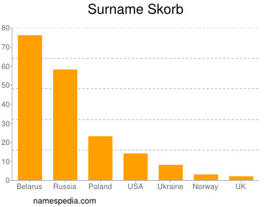 Surname Skorb