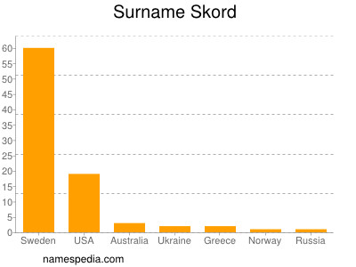 Familiennamen Skord