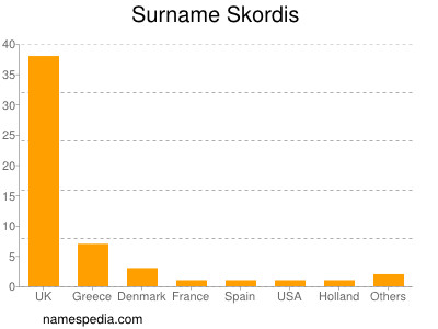 Familiennamen Skordis