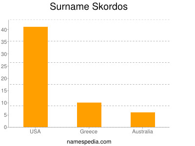 Familiennamen Skordos