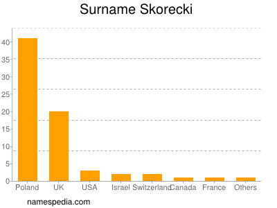 Familiennamen Skorecki