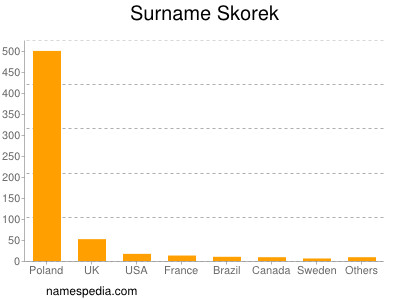 nom Skorek