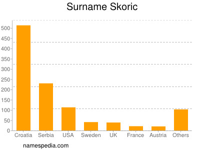 Familiennamen Skoric