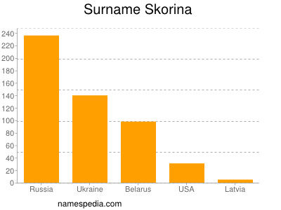 Familiennamen Skorina