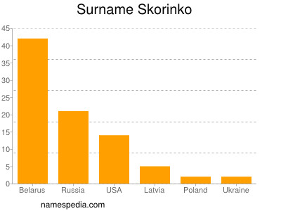 Familiennamen Skorinko
