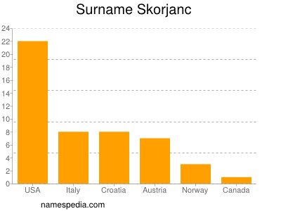 Familiennamen Skorjanc