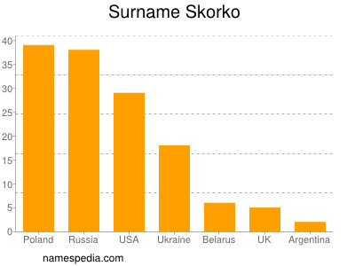 Surname Skorko
