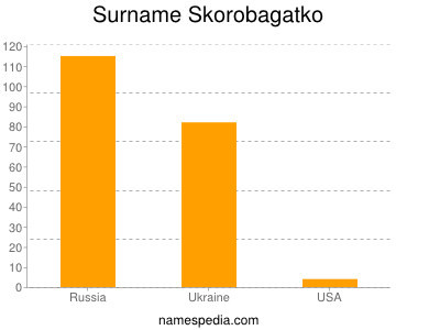 Familiennamen Skorobagatko