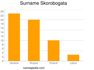 Familiennamen Skorobogata