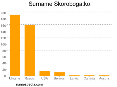 Familiennamen Skorobogatko
