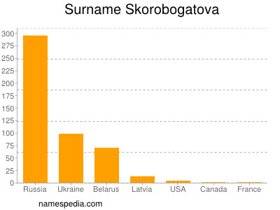 Familiennamen Skorobogatova