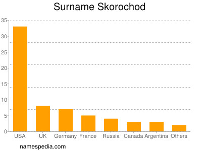 Familiennamen Skorochod