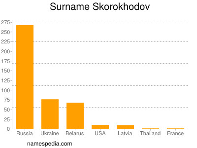 Familiennamen Skorokhodov