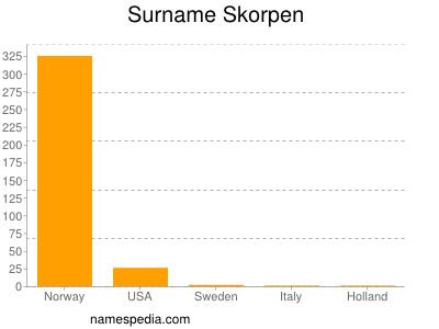 Familiennamen Skorpen