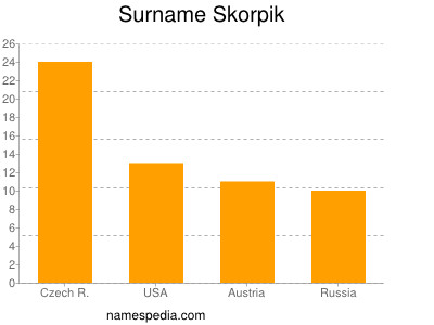 Familiennamen Skorpik