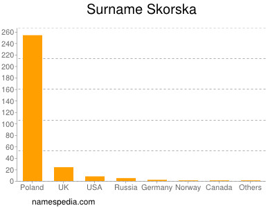 Familiennamen Skorska