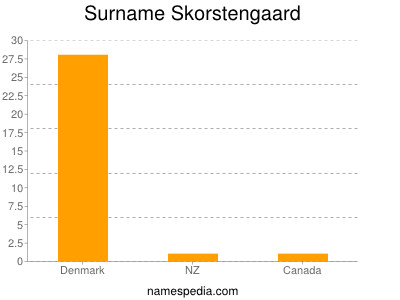 nom Skorstengaard