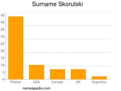 Familiennamen Skorulski