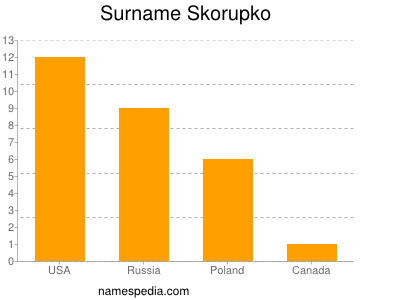 Familiennamen Skorupko