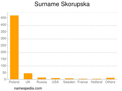 Surname Skorupska