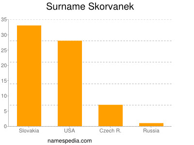 Familiennamen Skorvanek