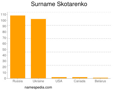 Surname Skotarenko