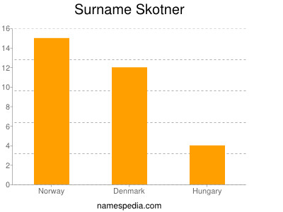 Surname Skotner