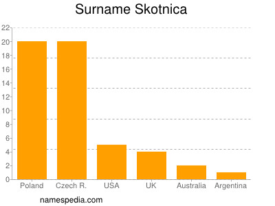 nom Skotnica